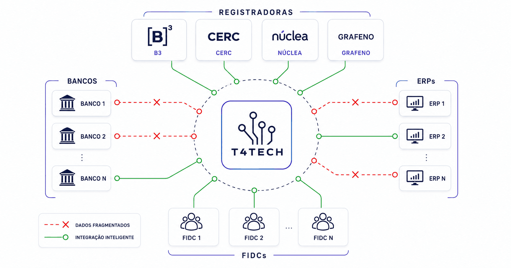 Recebíveis: da integração à decisão de crédito