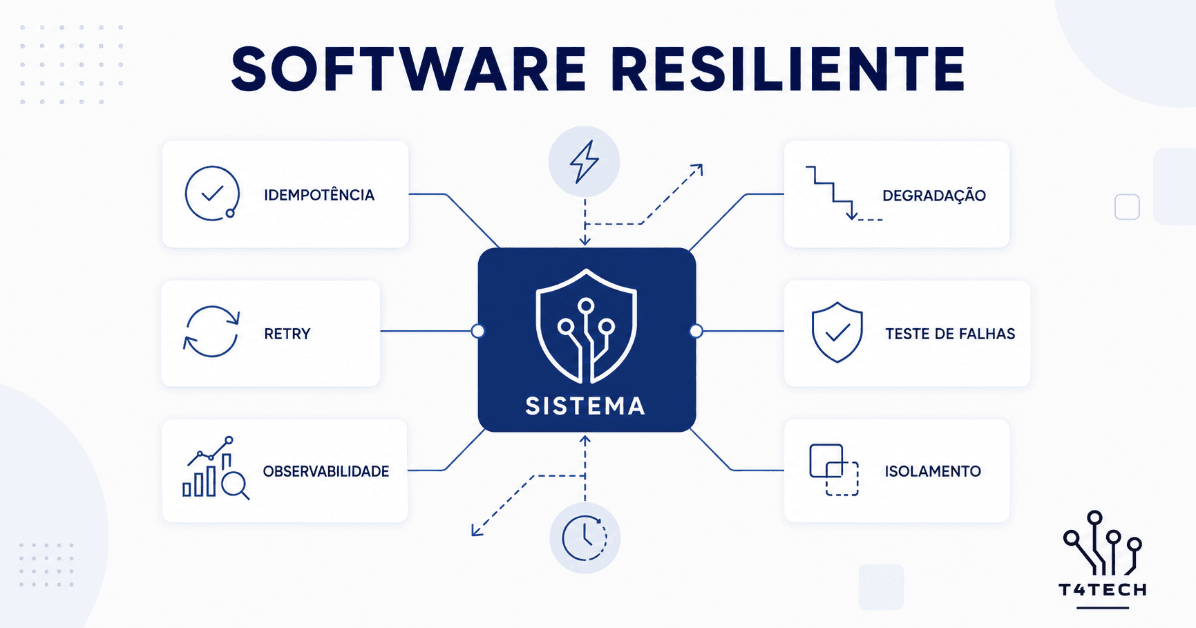 Resilient software — the practices that keep a system running when failure happens